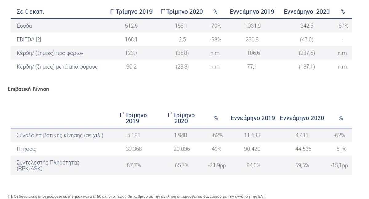 οικονομικά δεδομένα aegean
