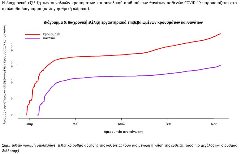 γραφημα εοδυ κορονοϊός