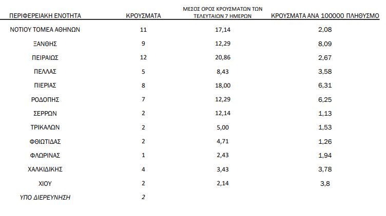 κατανομή κρουσμάτων